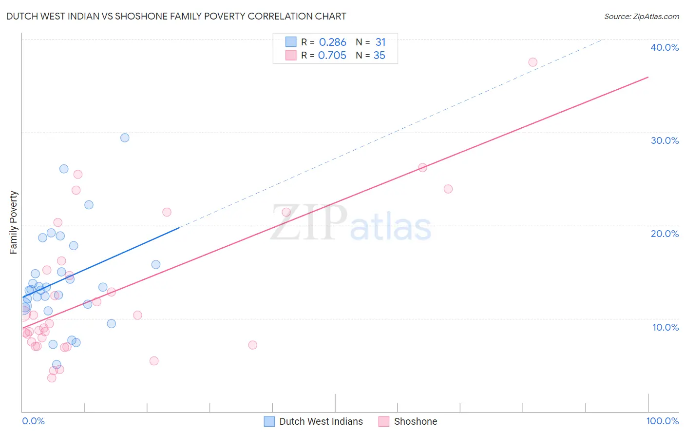 Dutch West Indian vs Shoshone Family Poverty