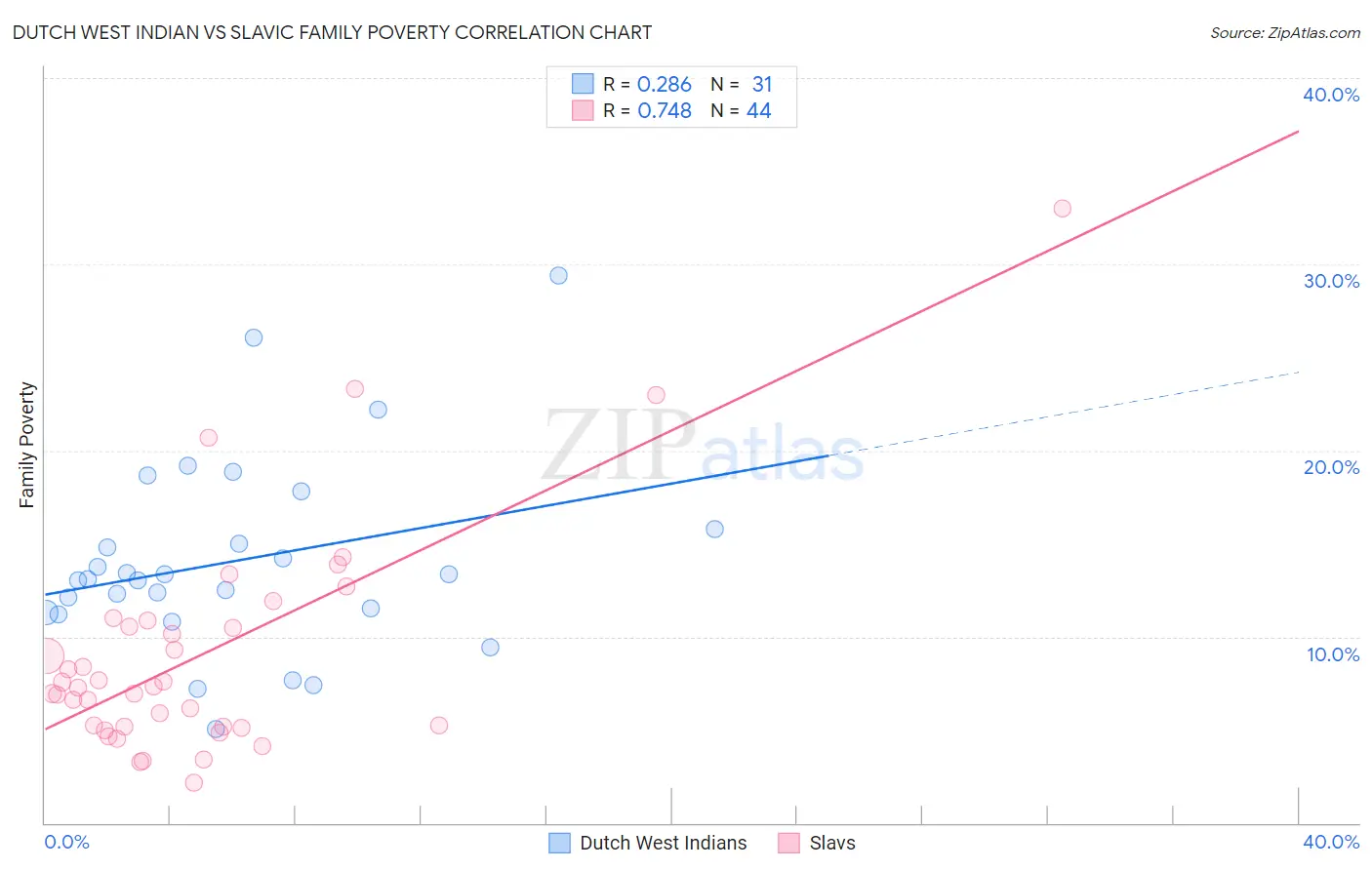 Dutch West Indian vs Slavic Family Poverty