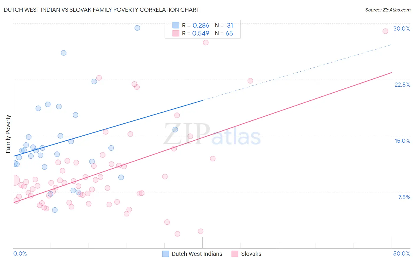 Dutch West Indian vs Slovak Family Poverty