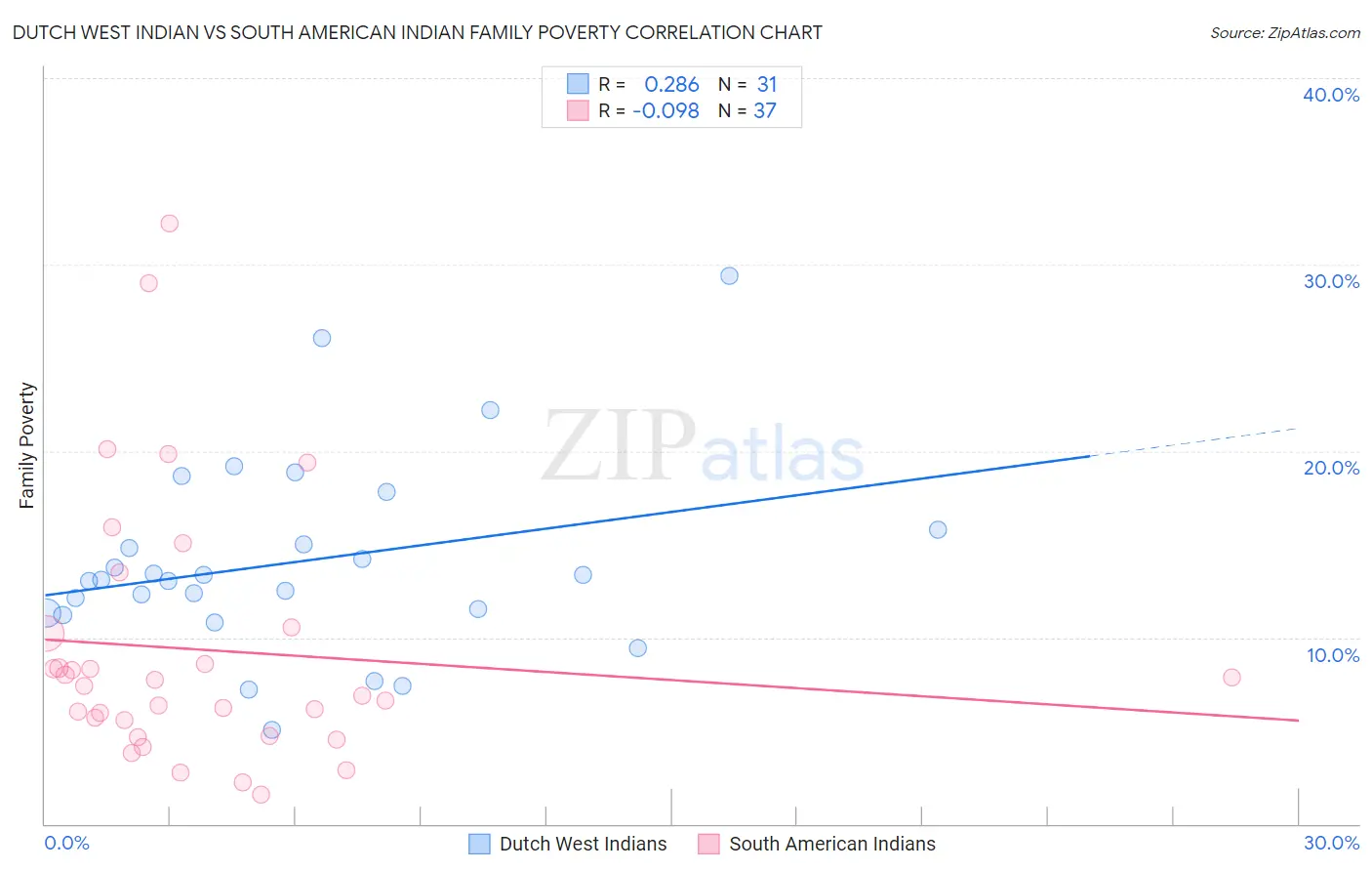 Dutch West Indian vs South American Indian Family Poverty