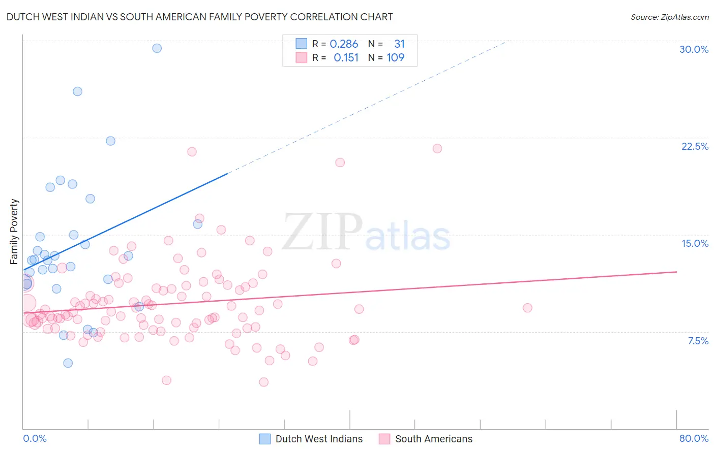 Dutch West Indian vs South American Family Poverty