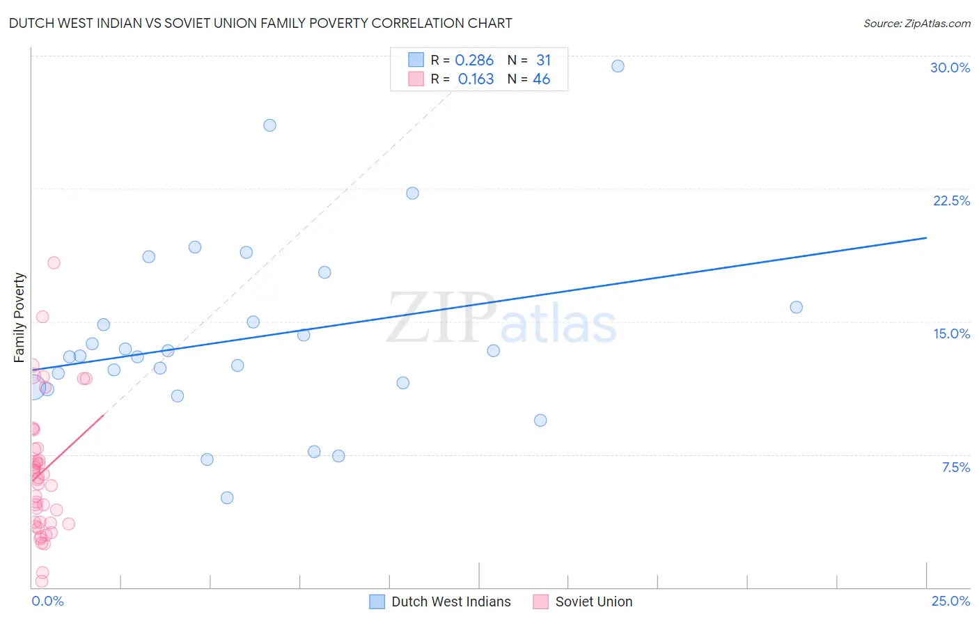 Dutch West Indian vs Soviet Union Family Poverty