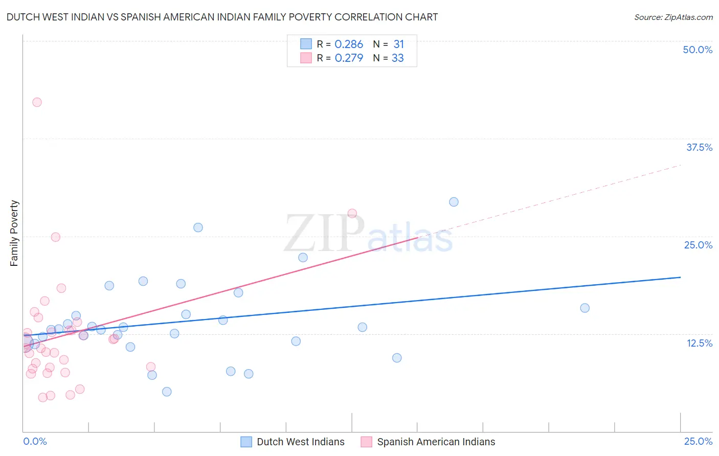 Dutch West Indian vs Spanish American Indian Family Poverty