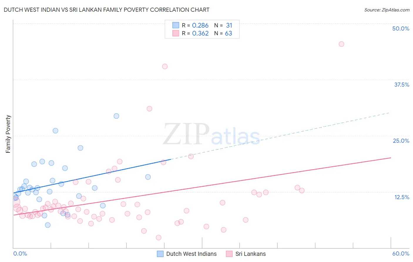 Dutch West Indian vs Sri Lankan Family Poverty