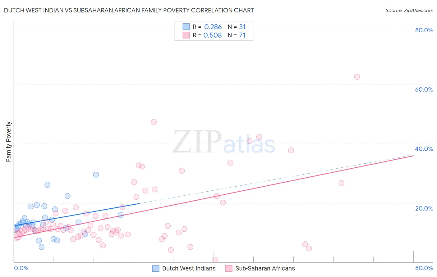 Dutch West Indian vs Subsaharan African Family Poverty