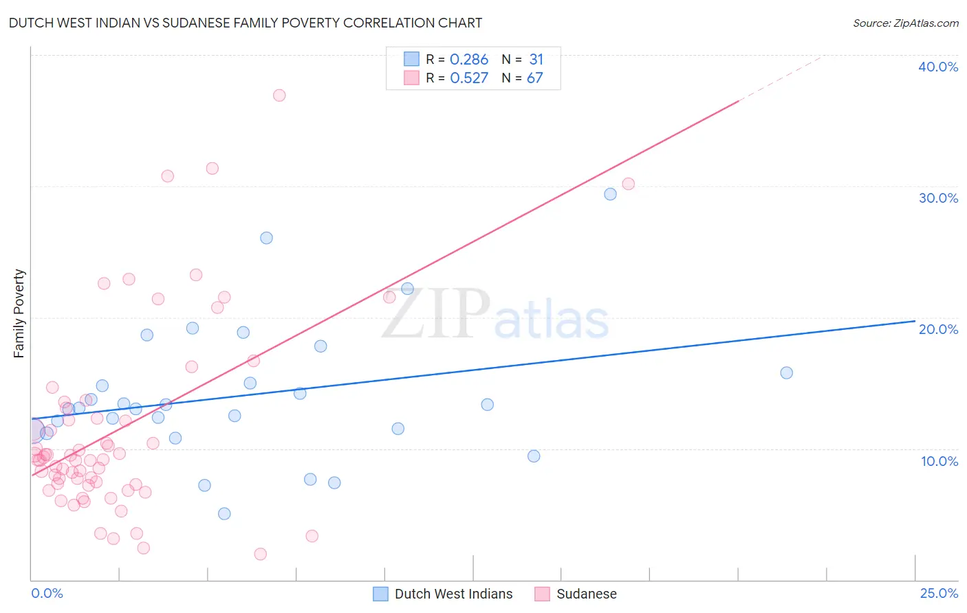 Dutch West Indian vs Sudanese Family Poverty