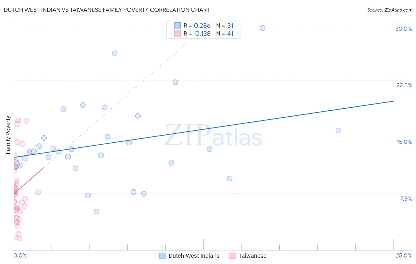 Dutch West Indian vs Taiwanese Family Poverty