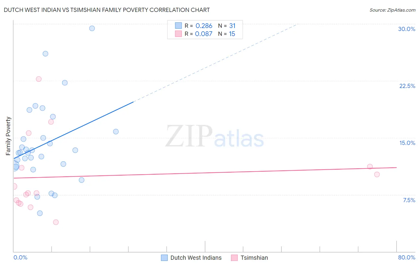 Dutch West Indian vs Tsimshian Family Poverty