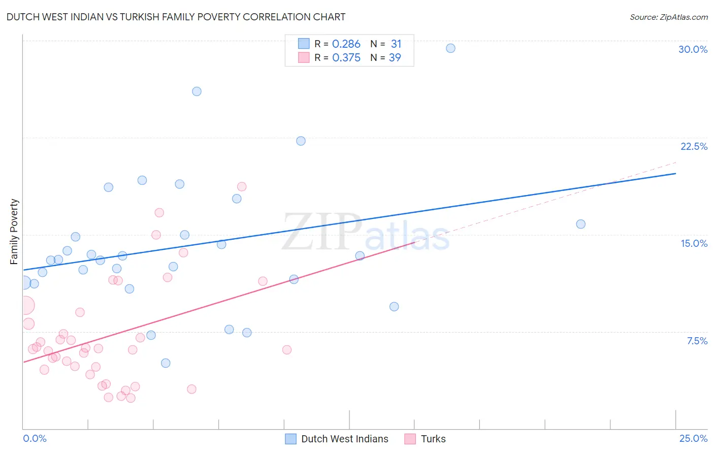 Dutch West Indian vs Turkish Family Poverty