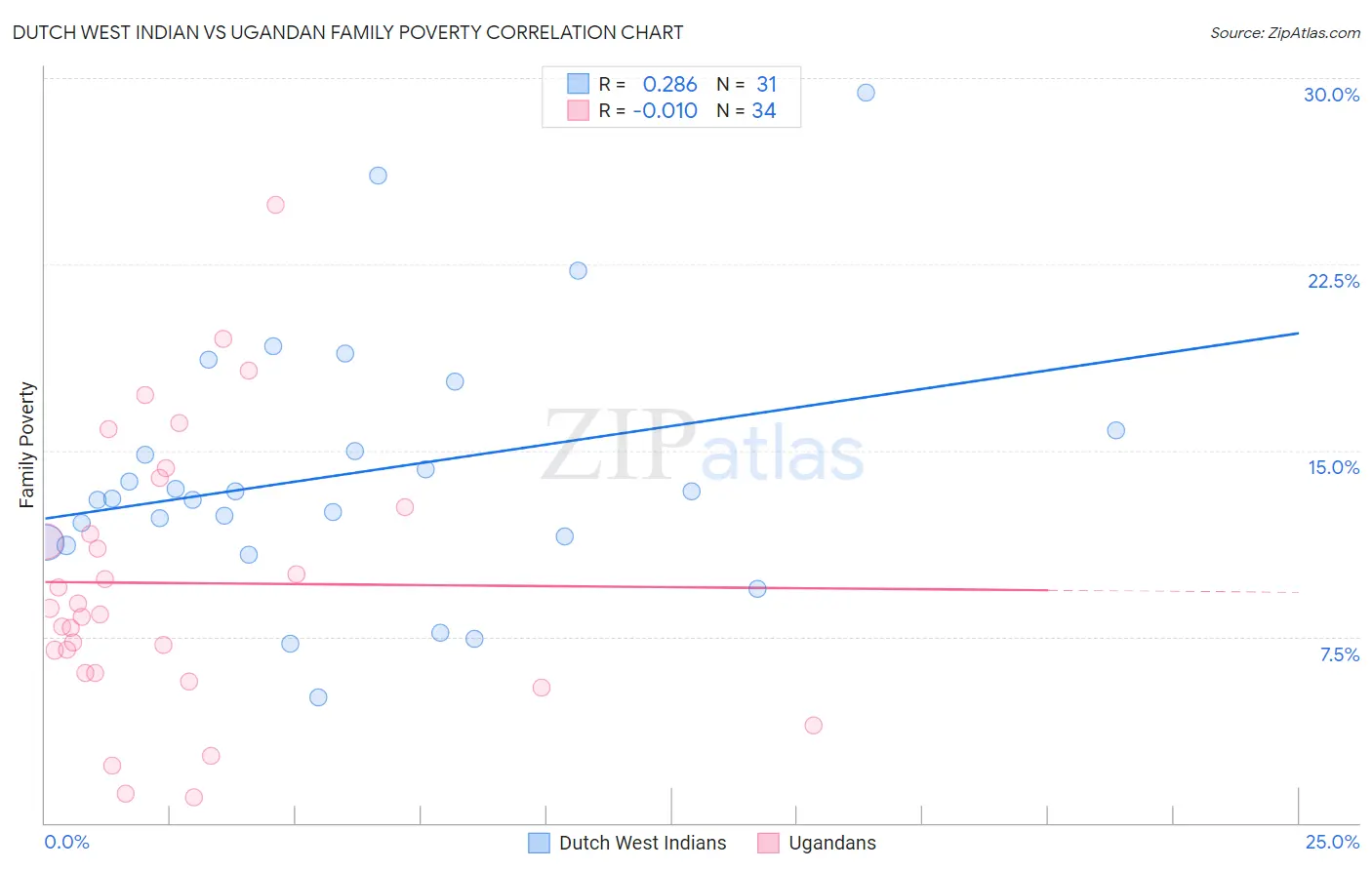 Dutch West Indian vs Ugandan Family Poverty