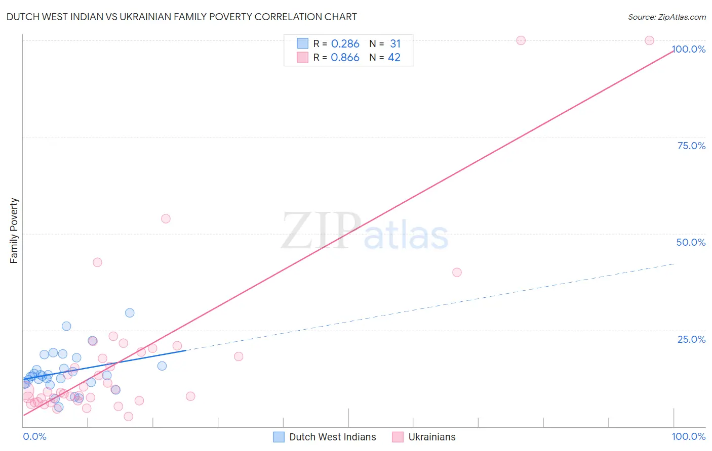 Dutch West Indian vs Ukrainian Family Poverty