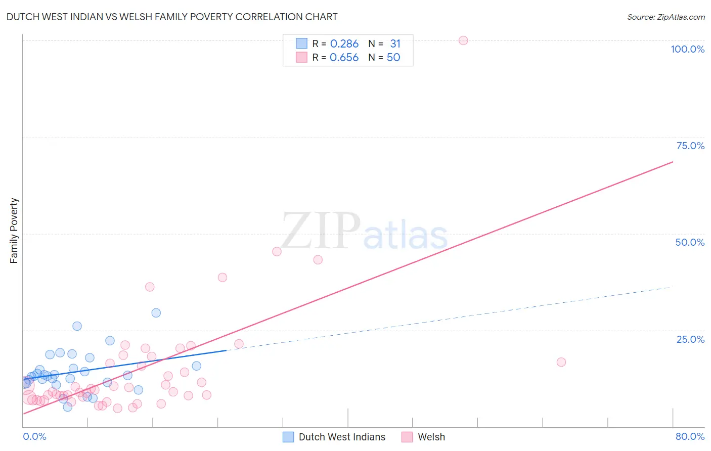 Dutch West Indian vs Welsh Family Poverty