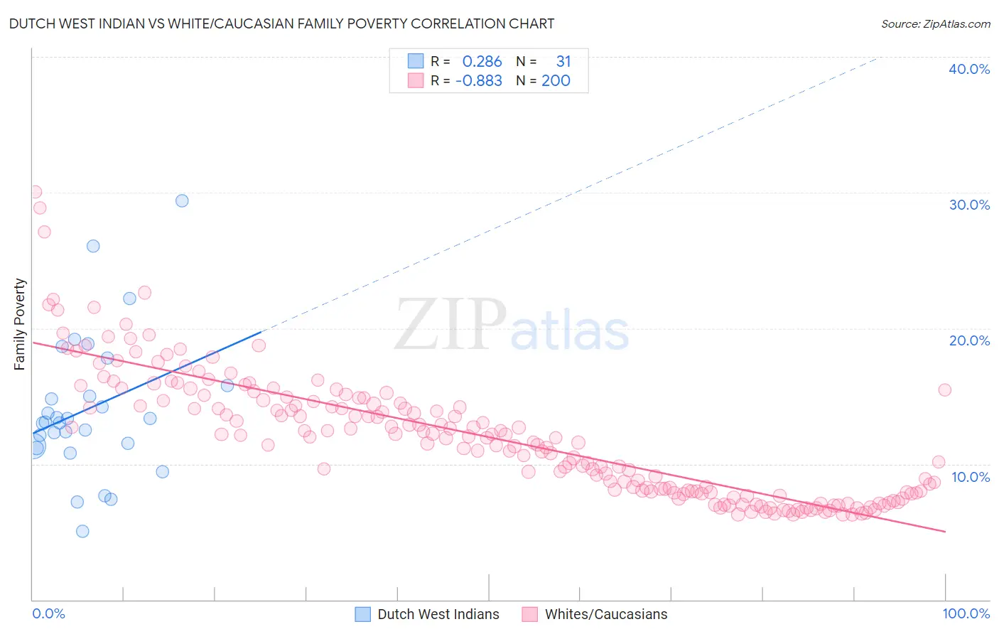 Dutch West Indian vs White/Caucasian Family Poverty