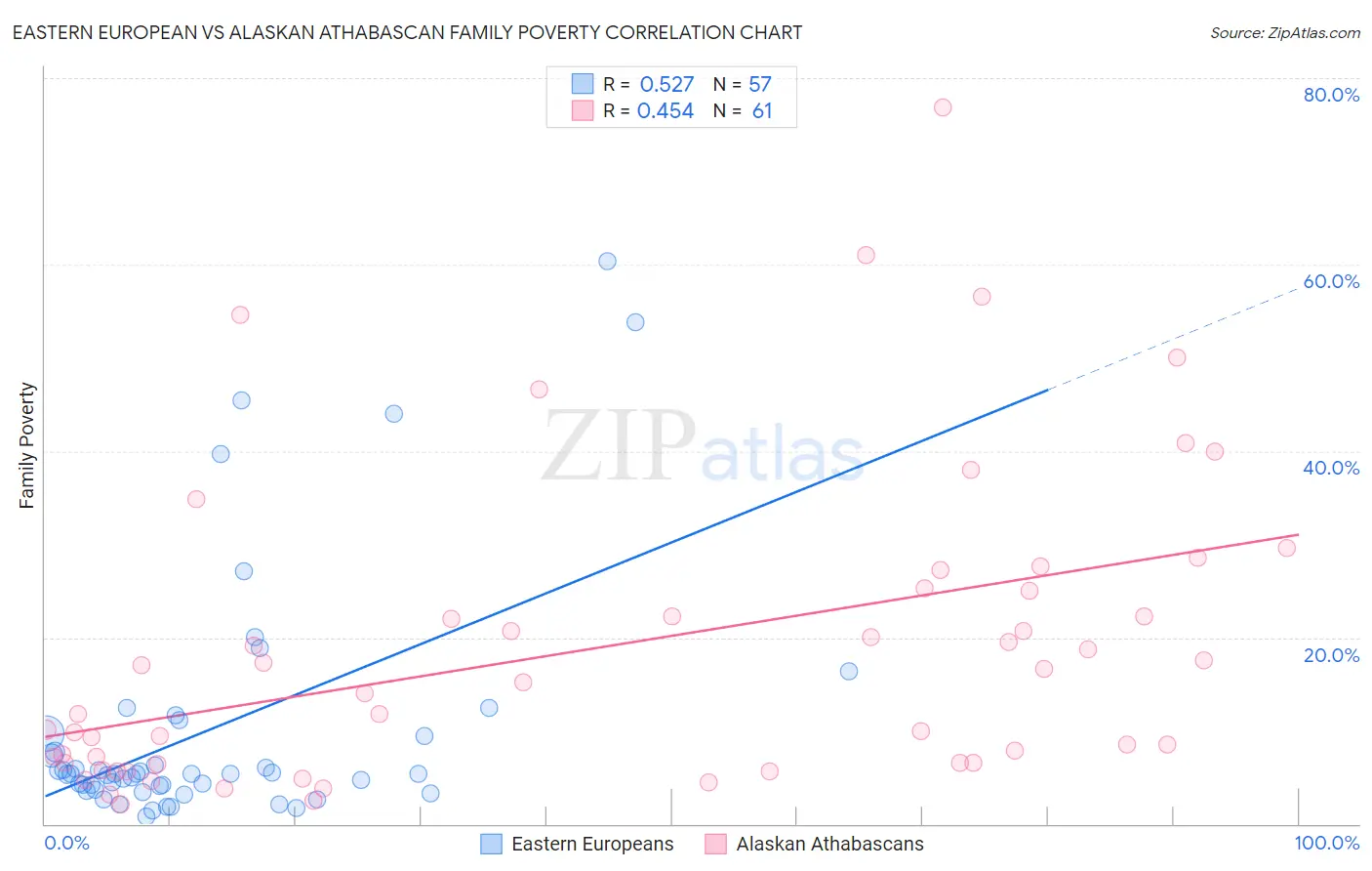 Eastern European vs Alaskan Athabascan Family Poverty