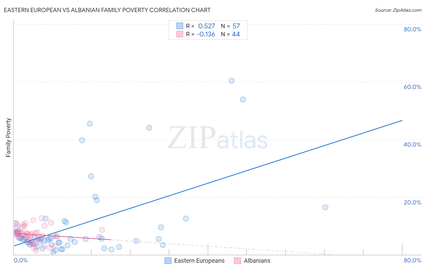 Eastern European vs Albanian Family Poverty