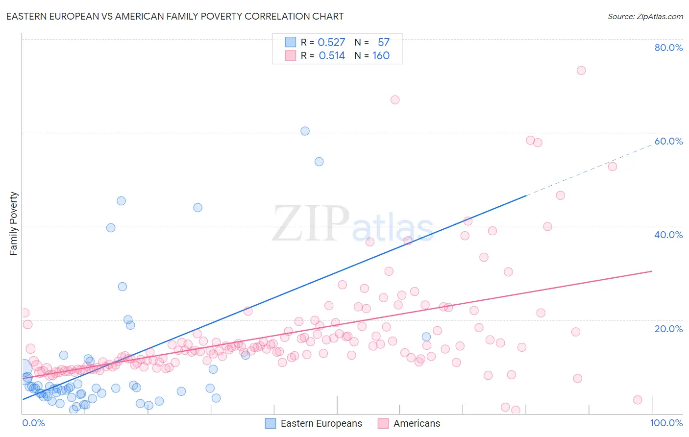 Eastern European vs American Family Poverty