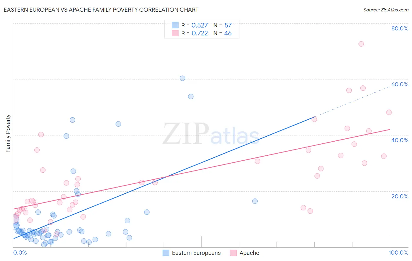 Eastern European vs Apache Family Poverty