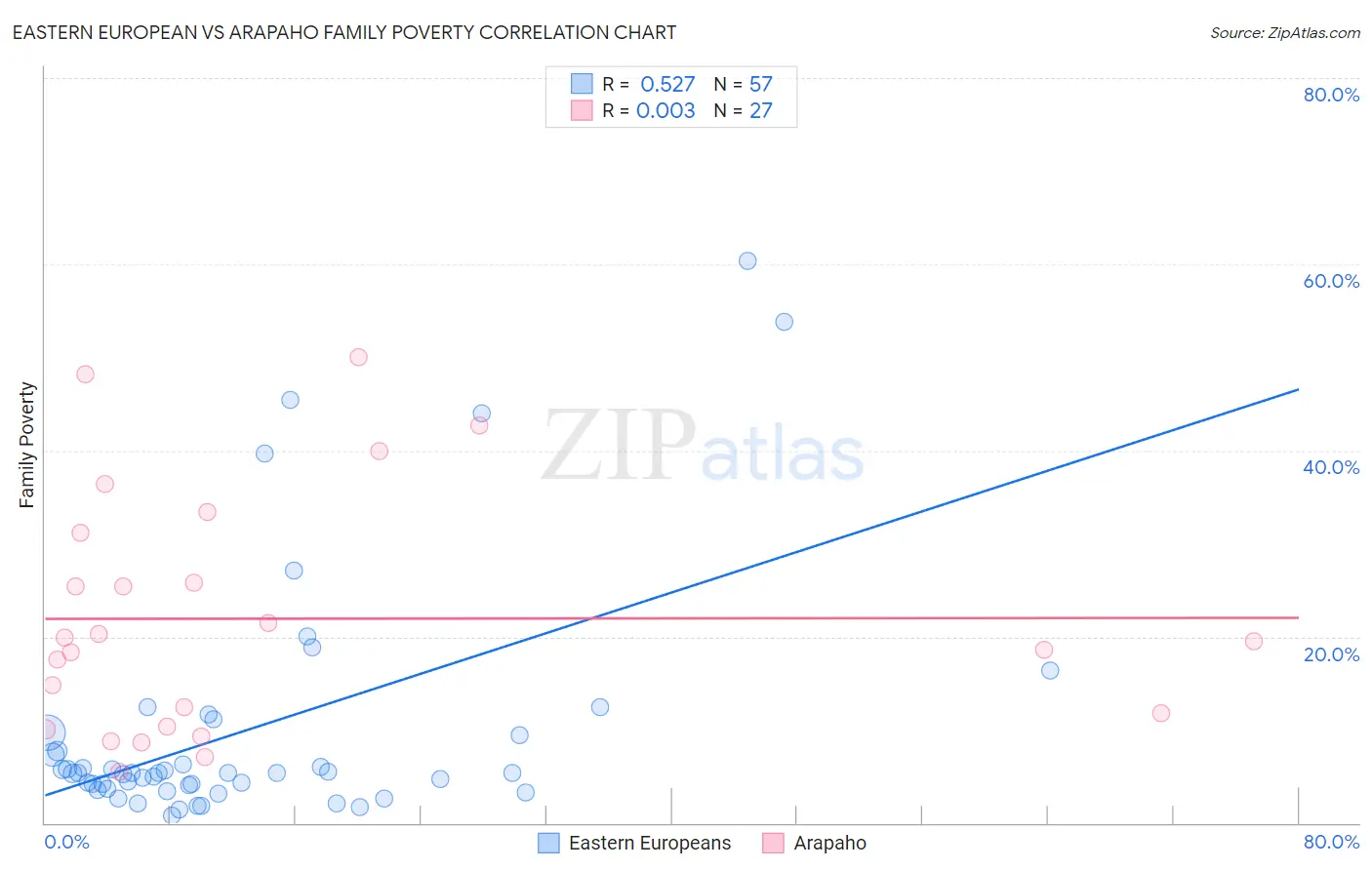 Eastern European vs Arapaho Family Poverty