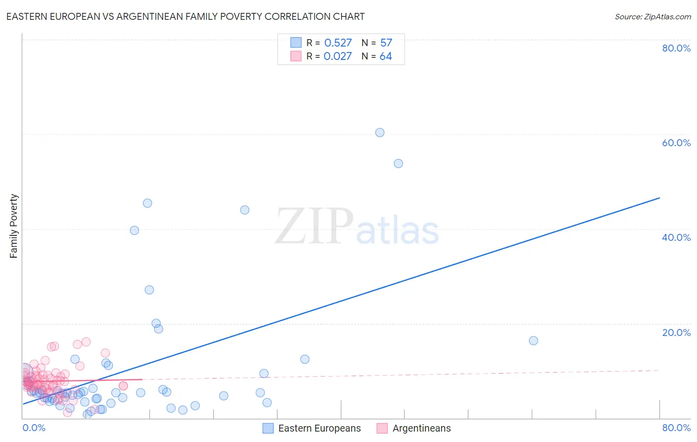 Eastern European vs Argentinean Family Poverty