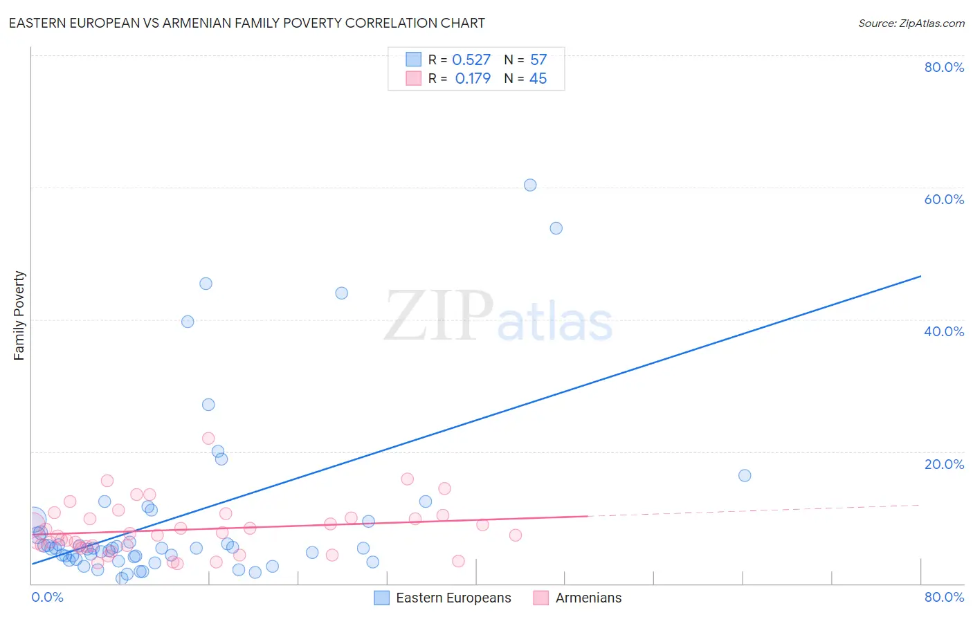 Eastern European vs Armenian Family Poverty