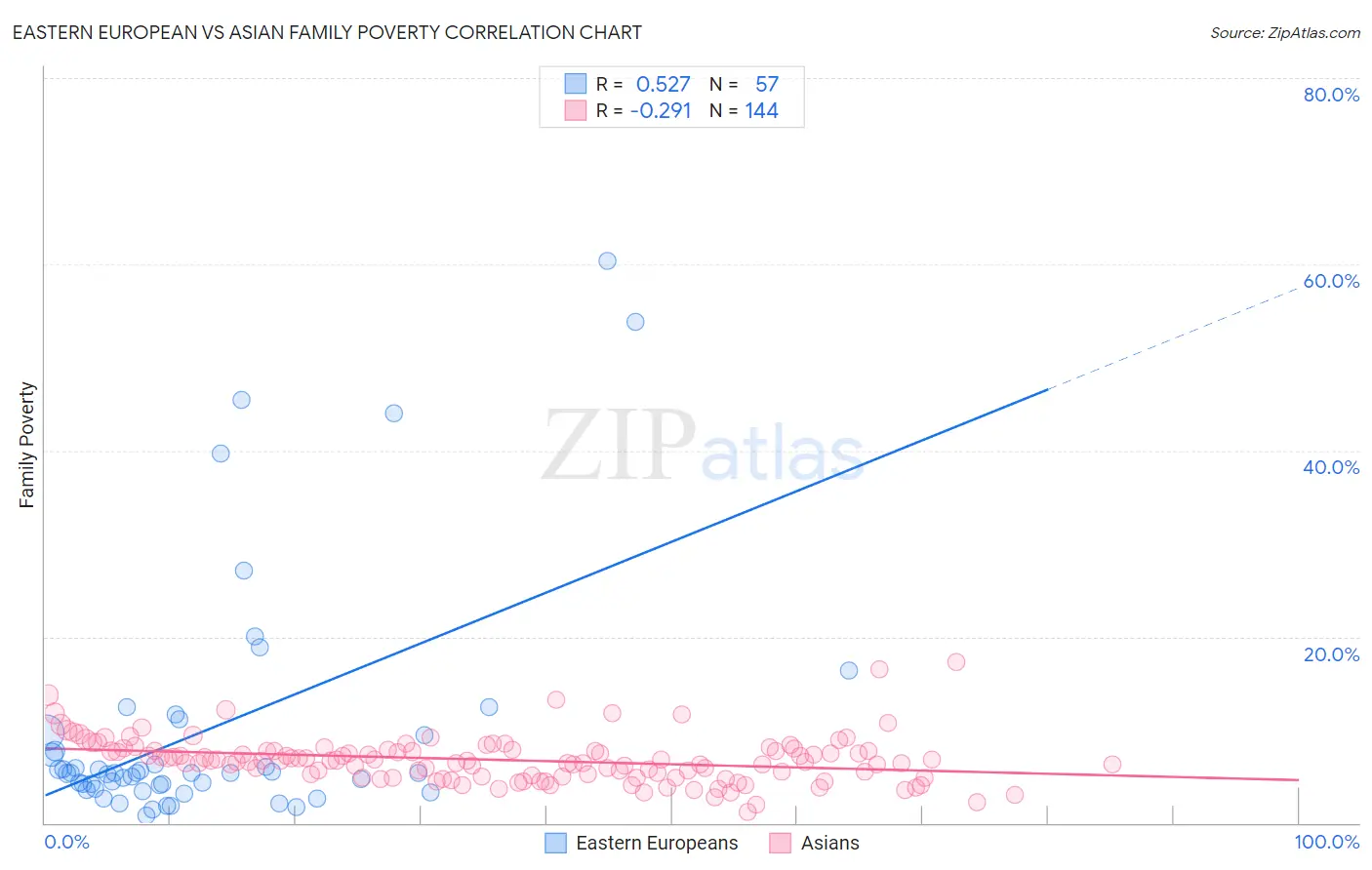 Eastern European vs Asian Family Poverty