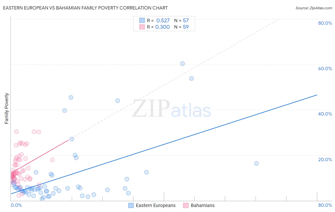 Eastern European vs Bahamian Family Poverty