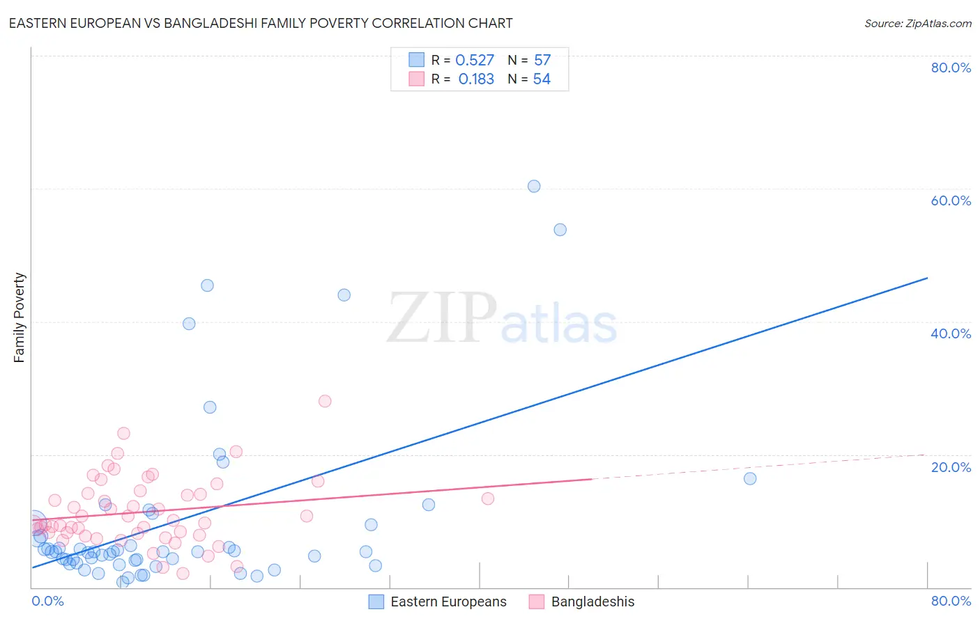 Eastern European vs Bangladeshi Family Poverty