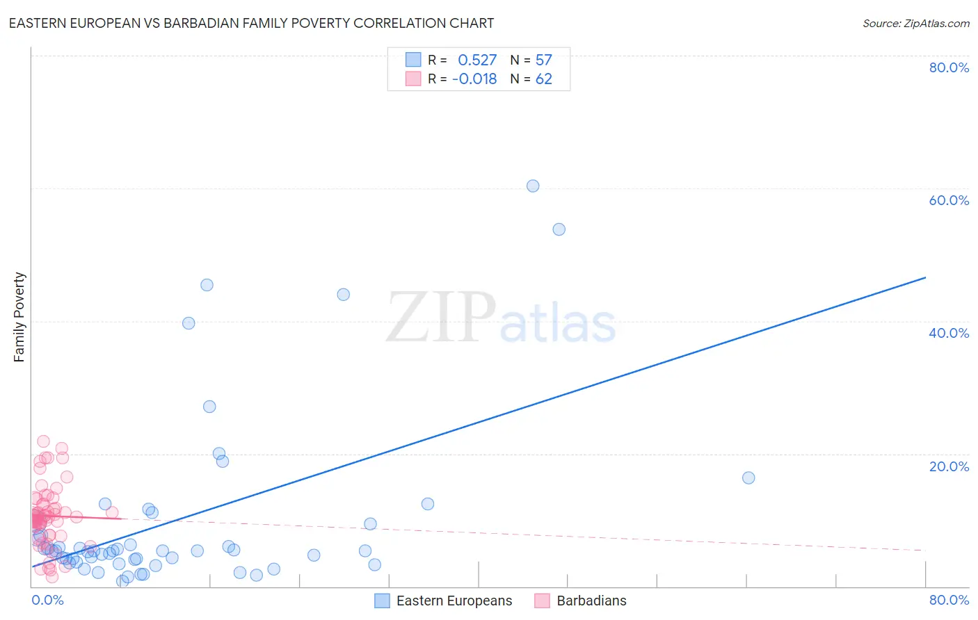 Eastern European vs Barbadian Family Poverty