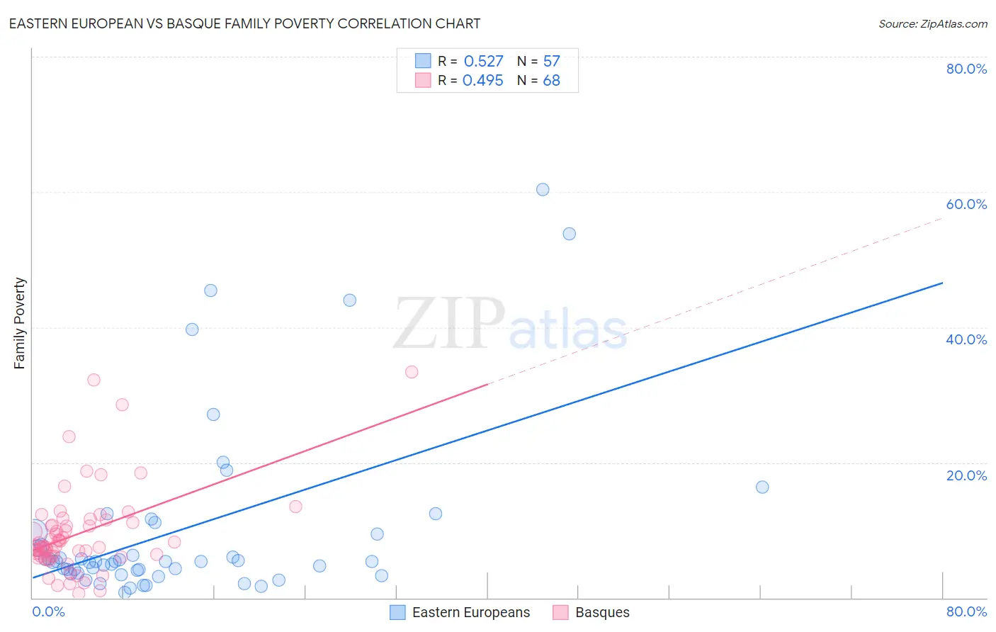 Eastern European vs Basque Family Poverty