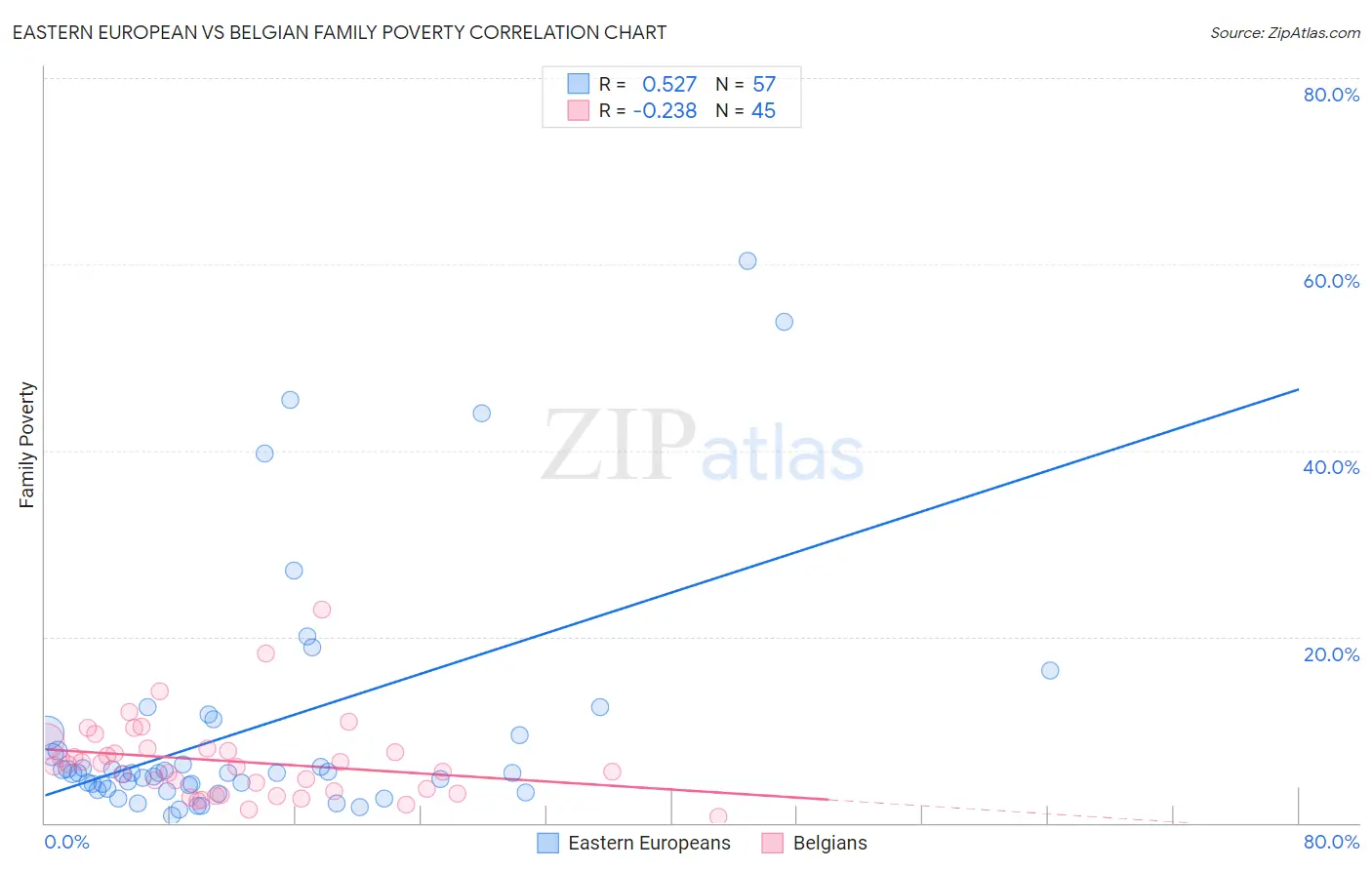 Eastern European vs Belgian Family Poverty