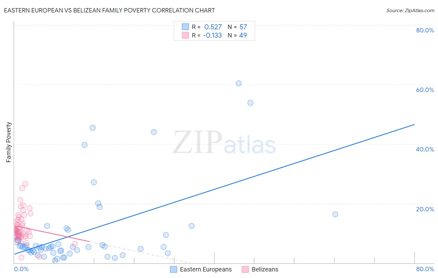 Eastern European vs Belizean Family Poverty