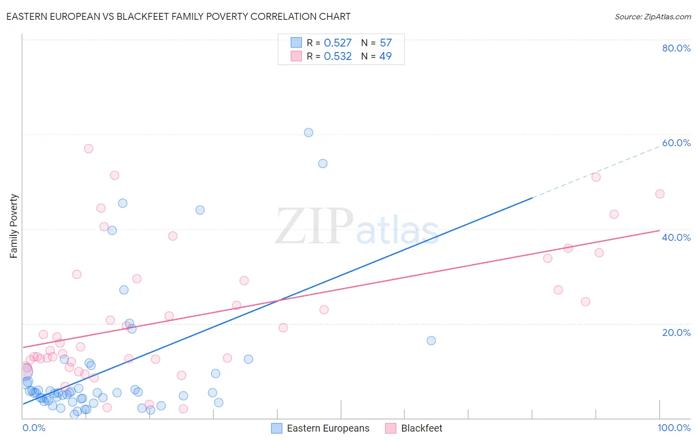 Eastern European vs Blackfeet Family Poverty