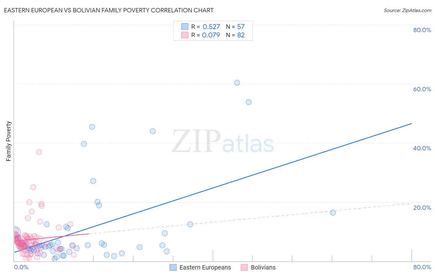 Eastern European vs Bolivian Family Poverty