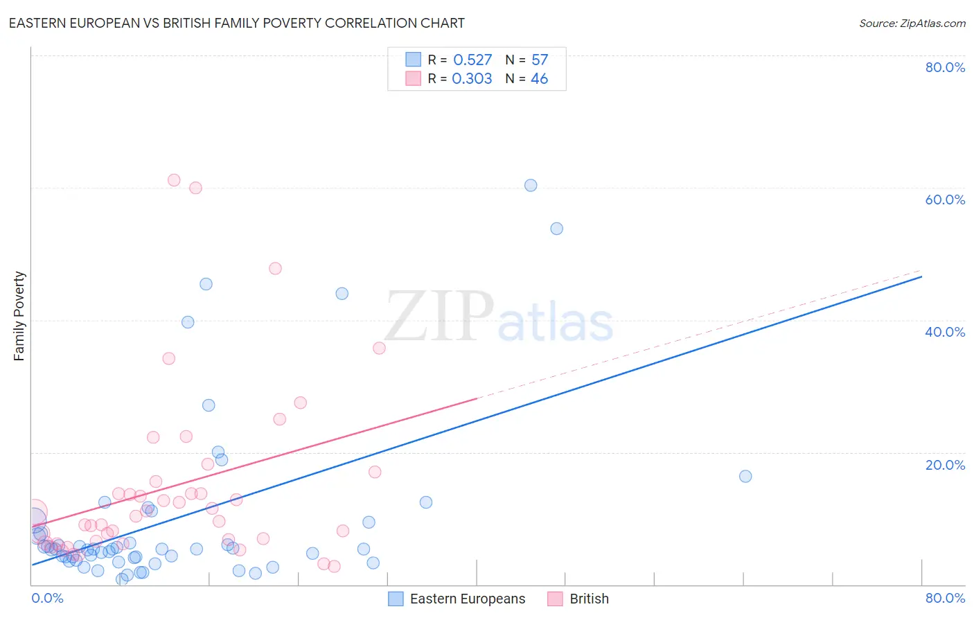 Eastern European vs British Family Poverty