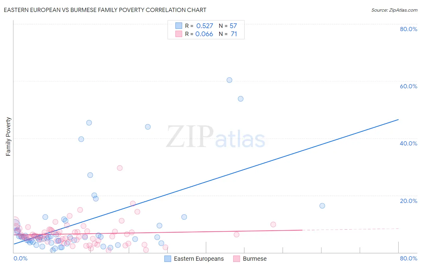 Eastern European vs Burmese Family Poverty