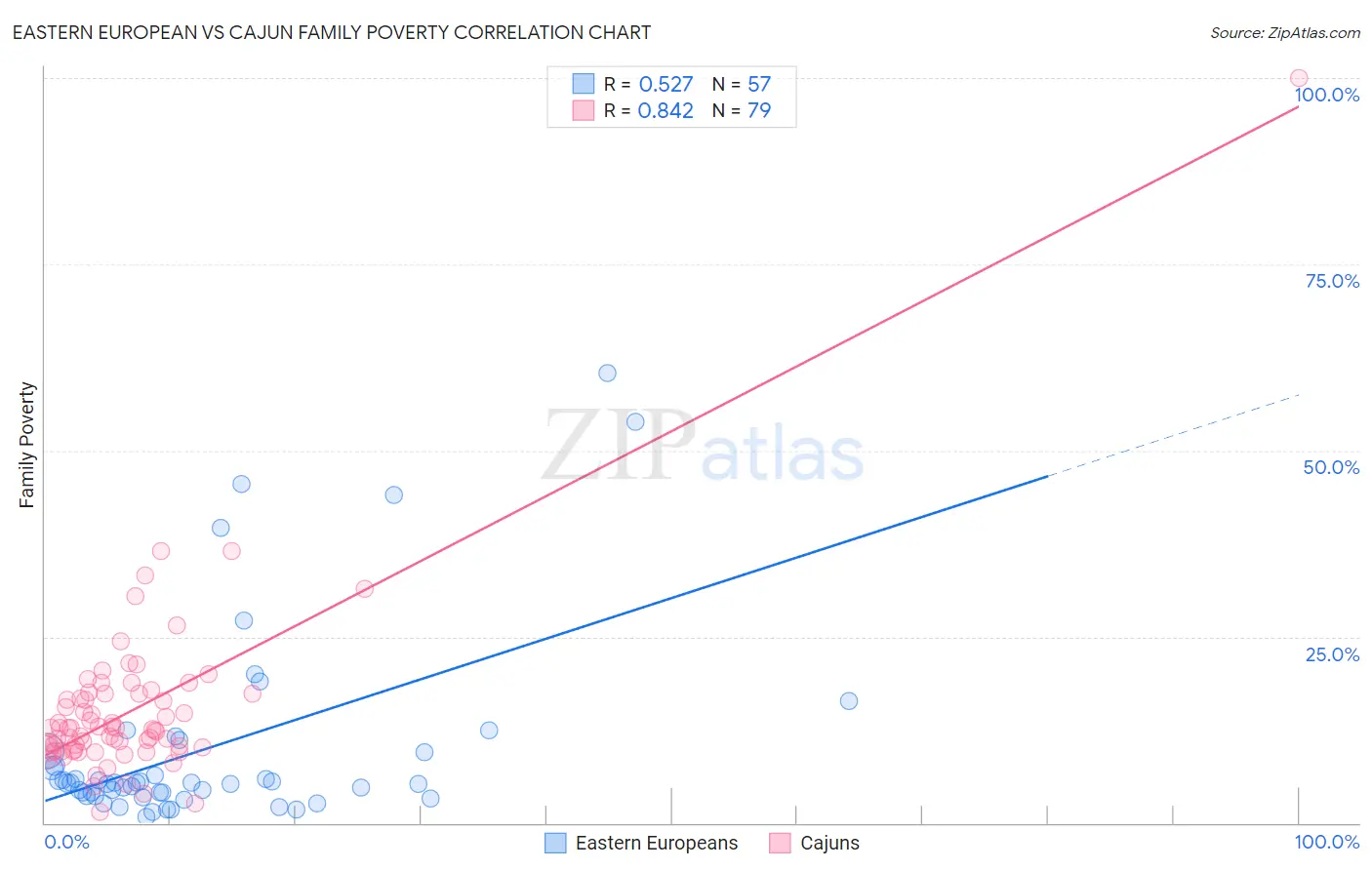 Eastern European vs Cajun Family Poverty