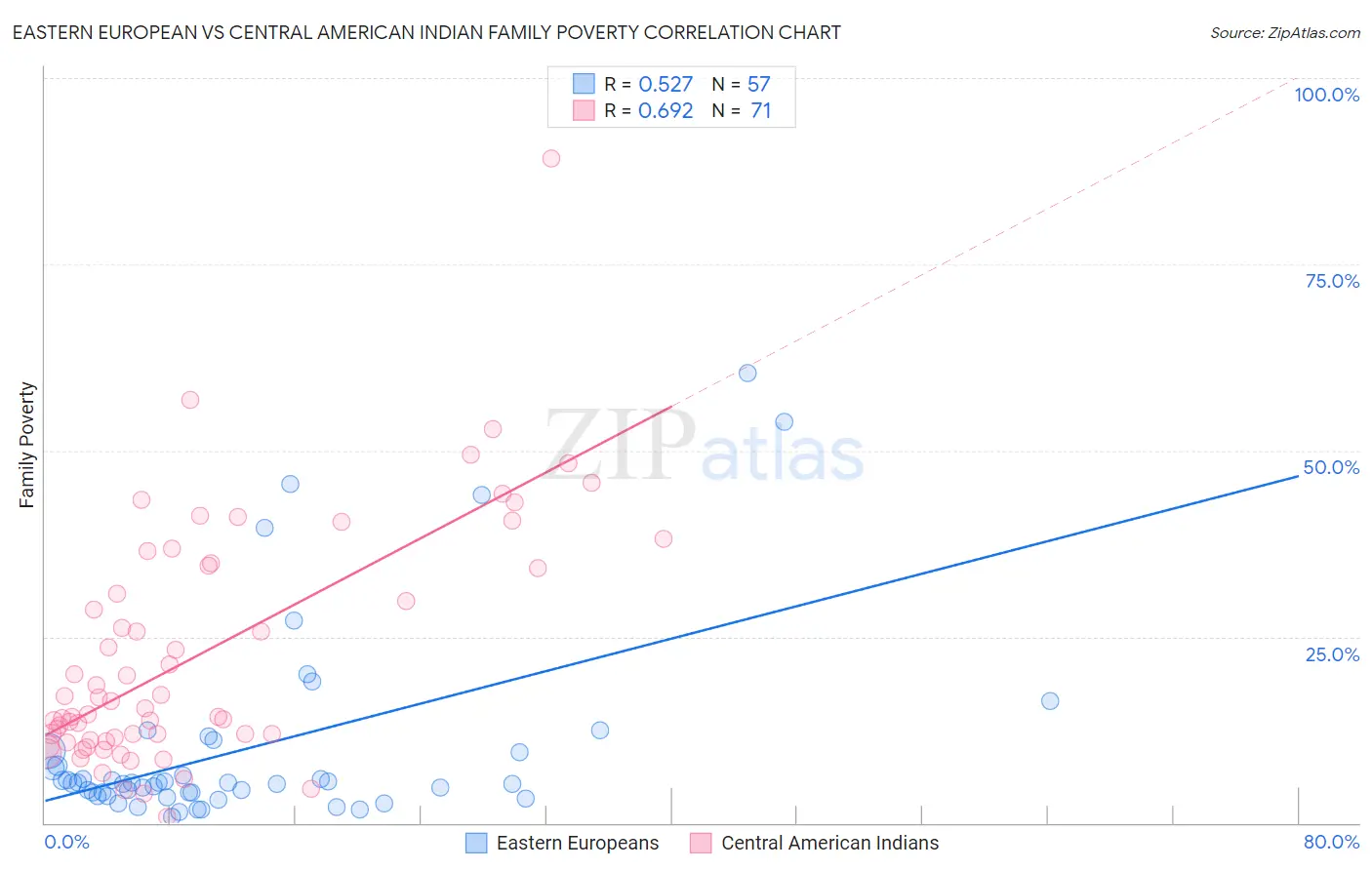 Eastern European vs Central American Indian Family Poverty