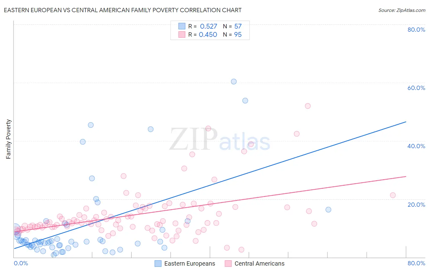 Eastern European vs Central American Family Poverty