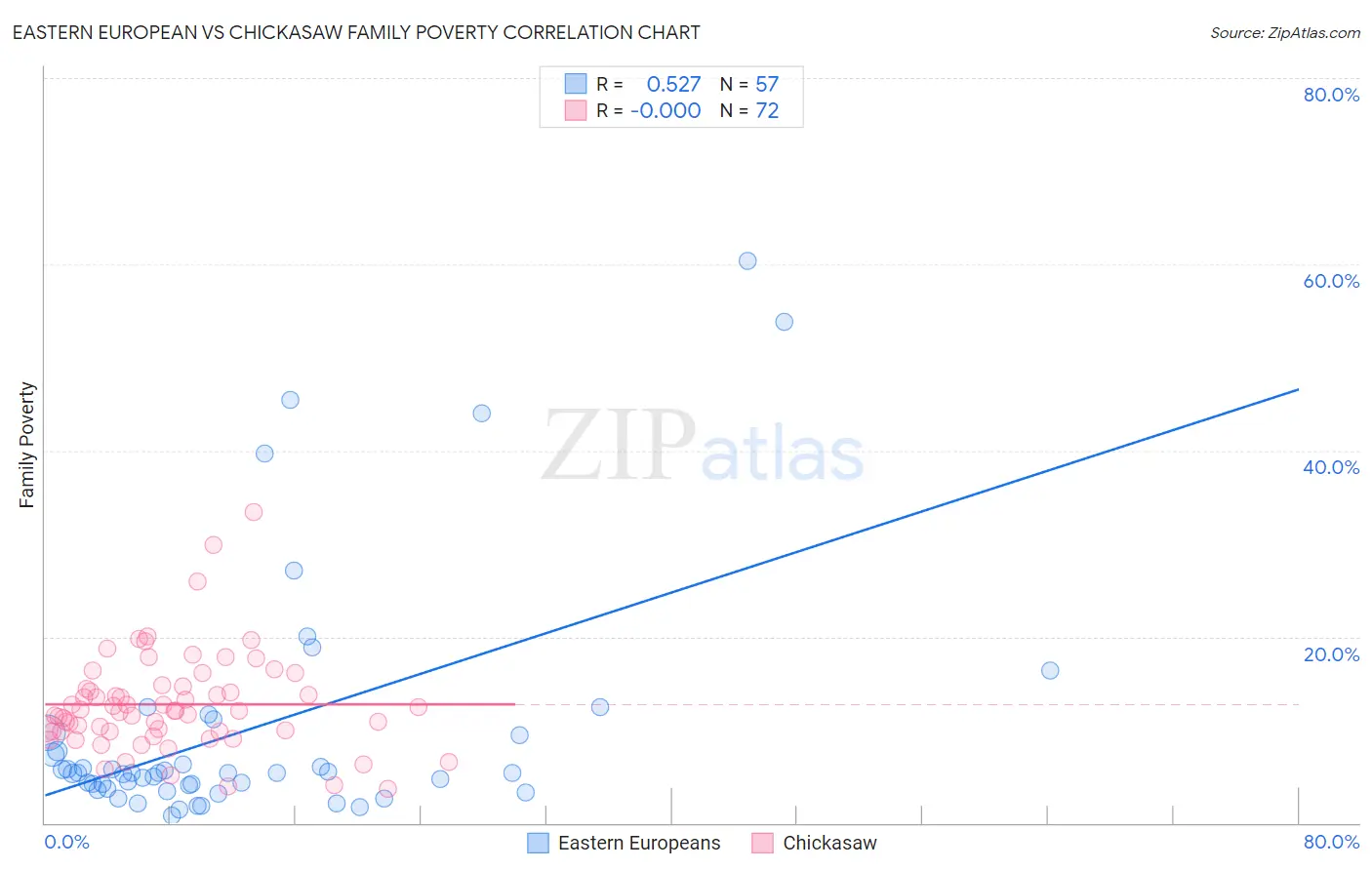 Eastern European vs Chickasaw Family Poverty