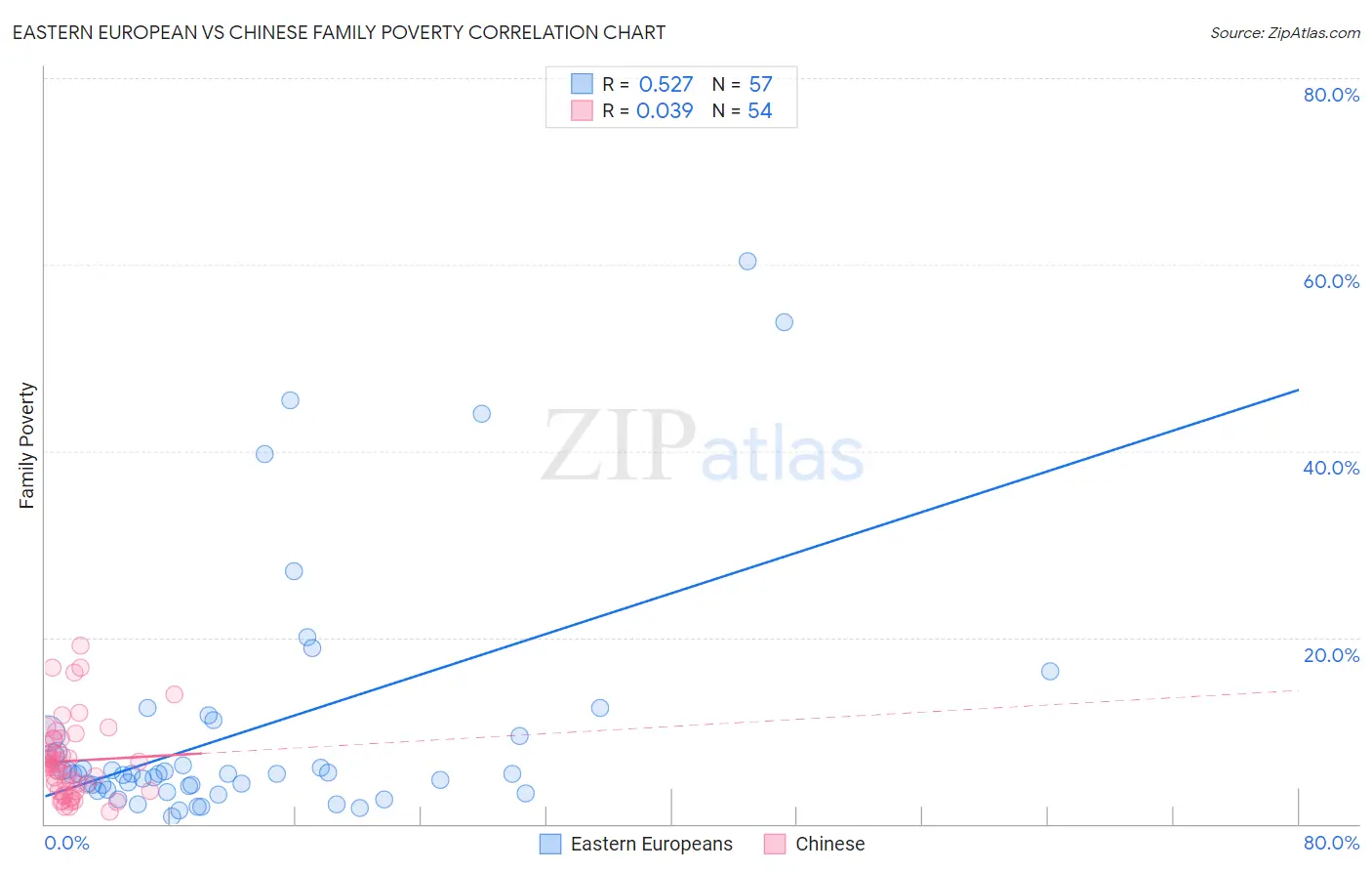 Eastern European vs Chinese Family Poverty