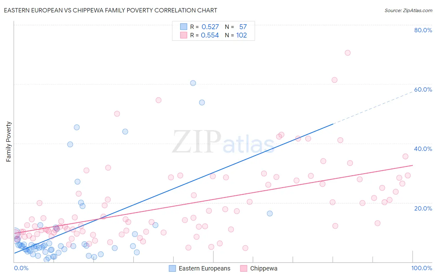 Eastern European vs Chippewa Family Poverty