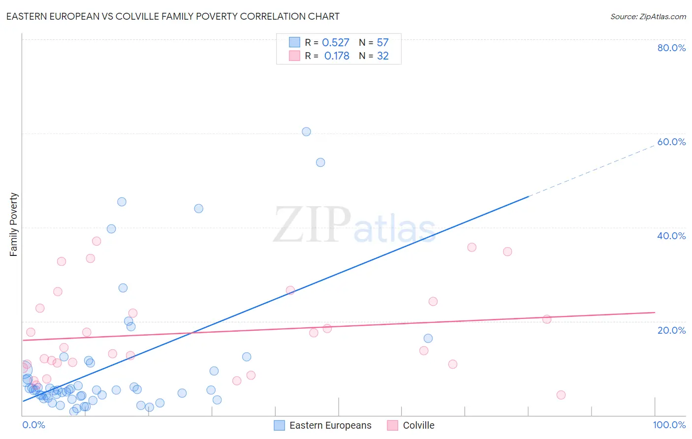 Eastern European vs Colville Family Poverty