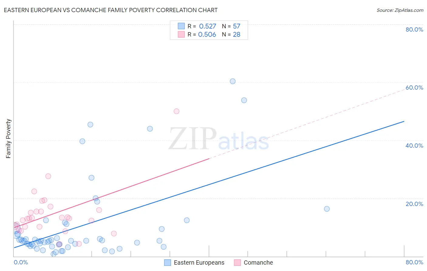 Eastern European vs Comanche Family Poverty