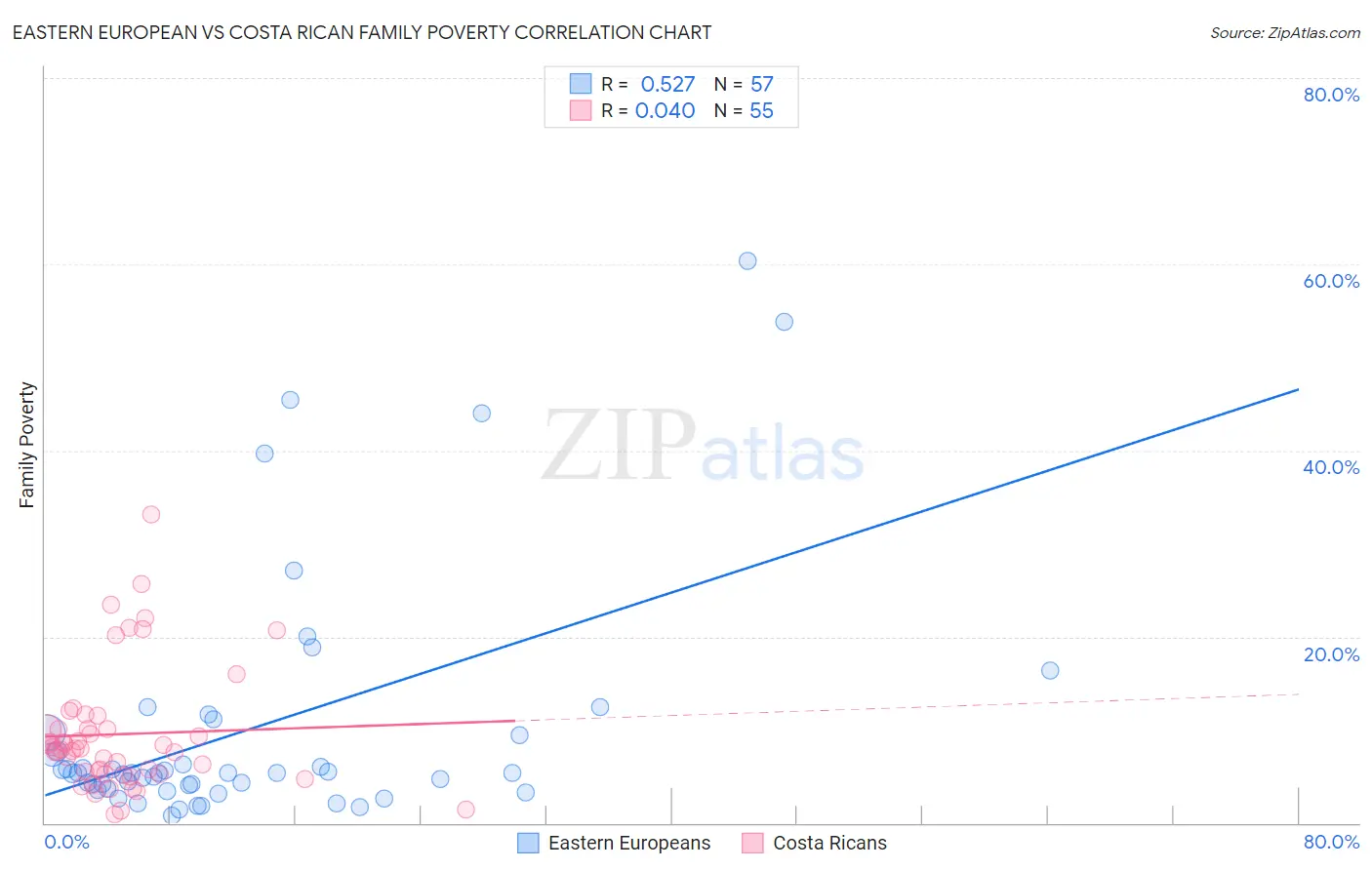 Eastern European vs Costa Rican Family Poverty