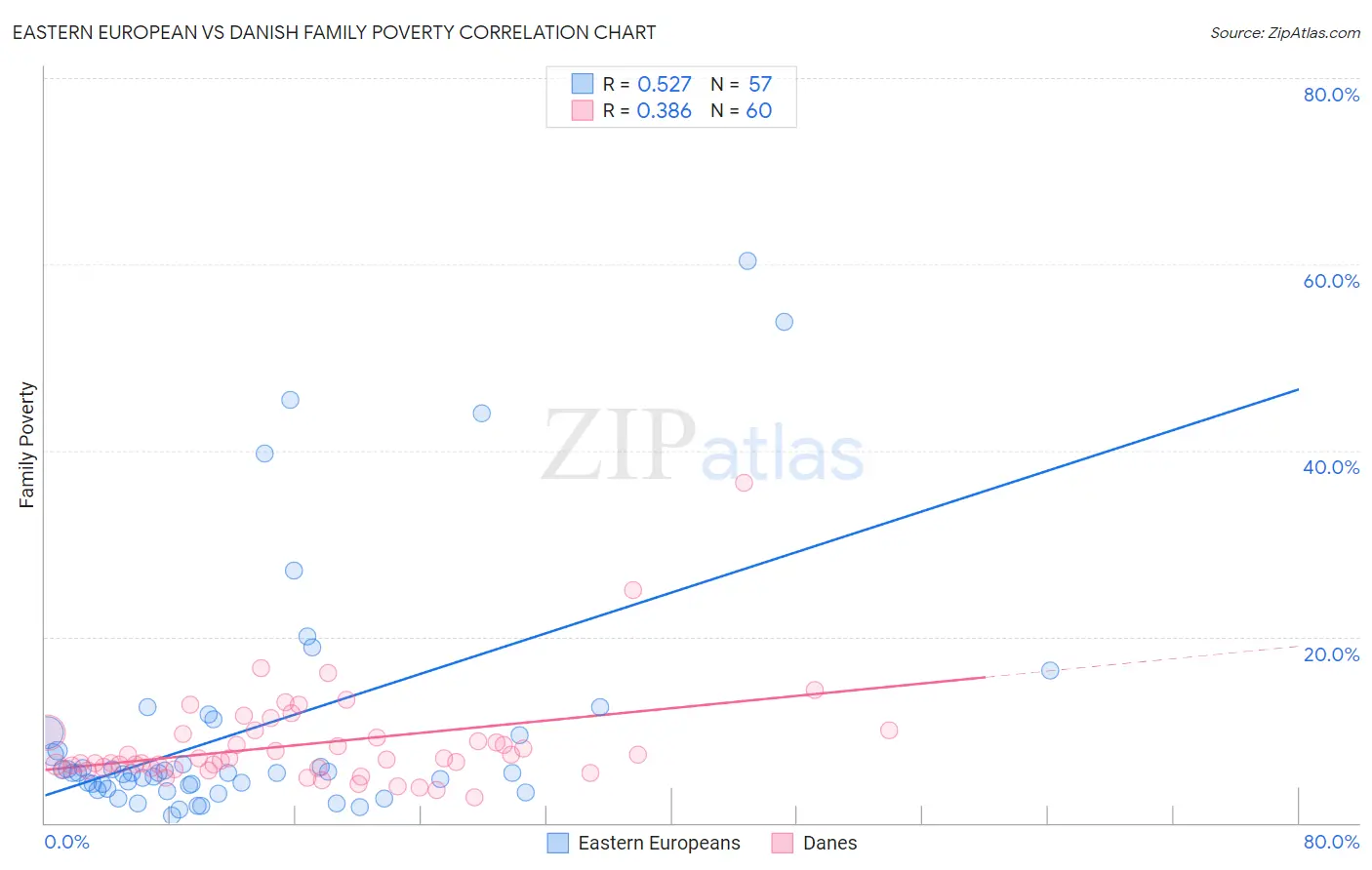 Eastern European vs Danish Family Poverty