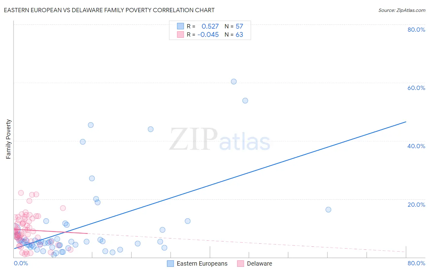 Eastern European vs Delaware Family Poverty