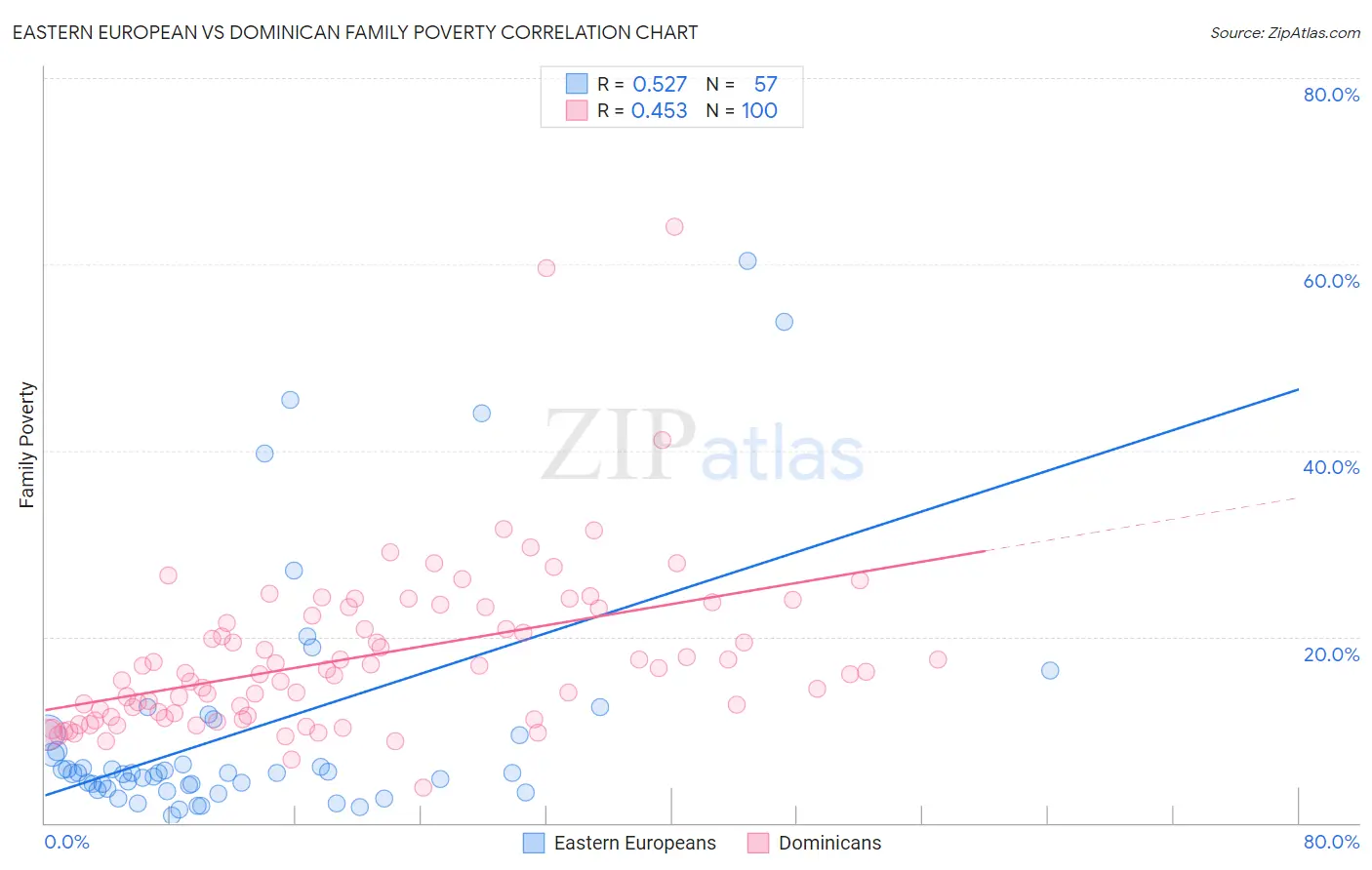 Eastern European vs Dominican Family Poverty