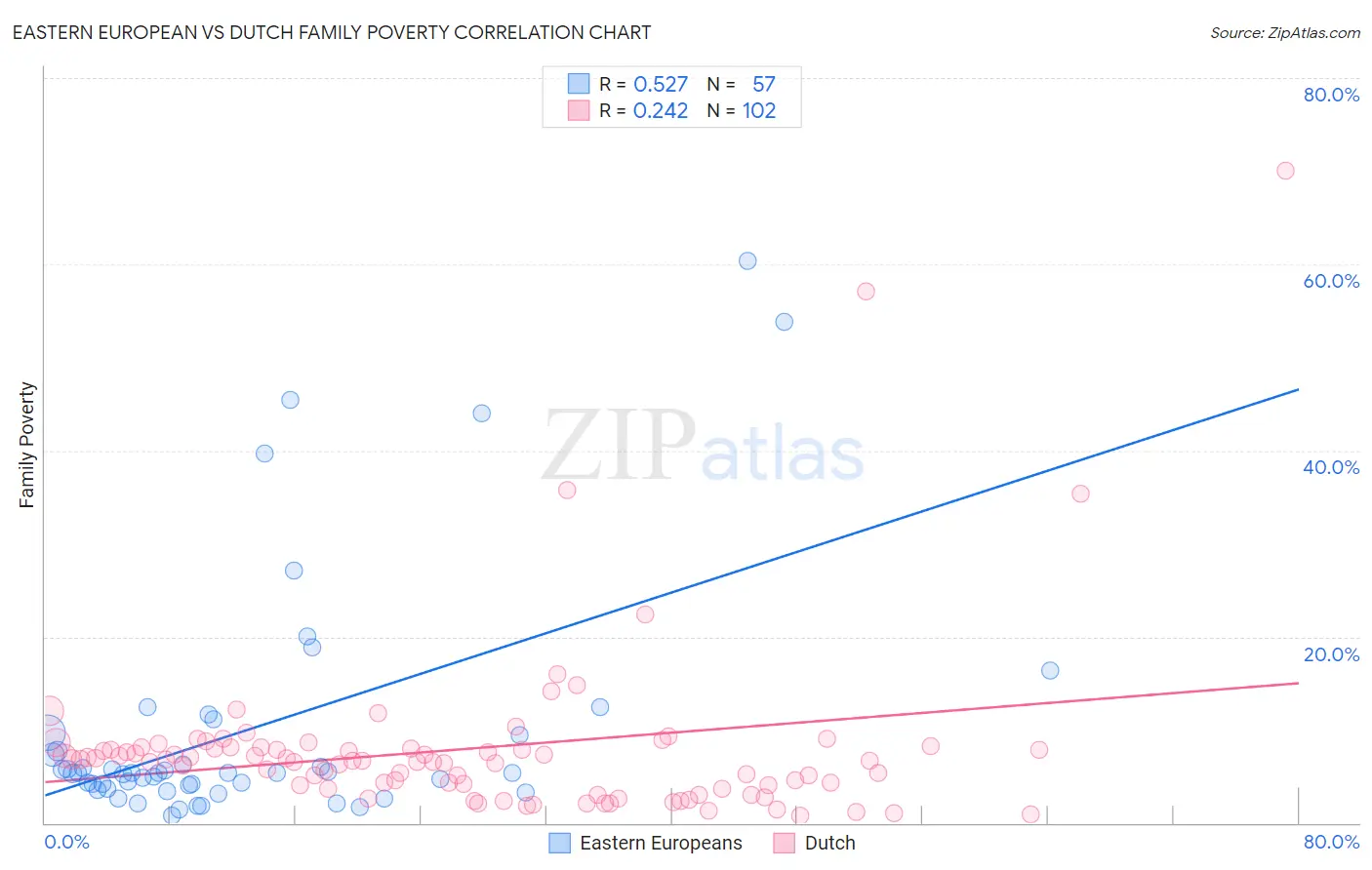 Eastern European vs Dutch Family Poverty