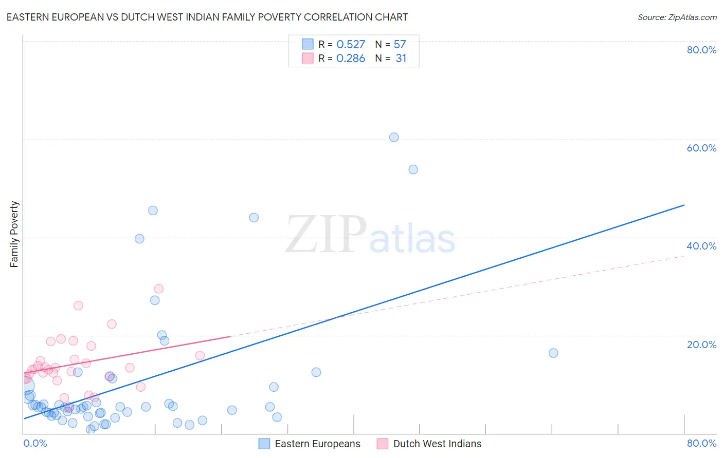 Eastern European vs Dutch West Indian Family Poverty