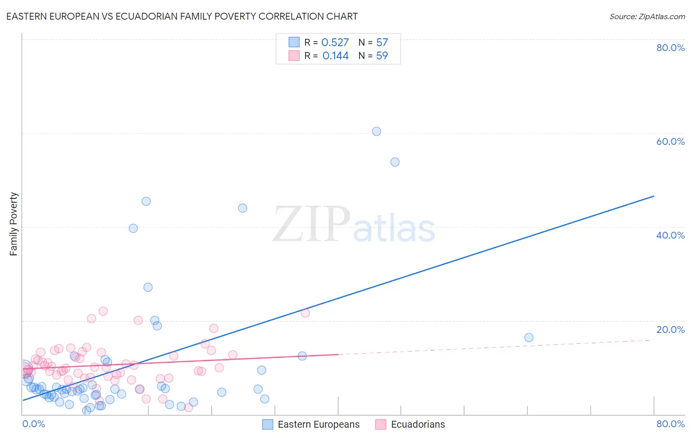 Eastern European vs Ecuadorian Family Poverty